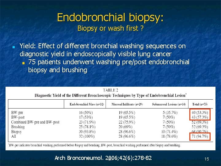 Endobronchial biopsy: Biopsy or wash first ? ■ Yield: Effect of different bronchial washing