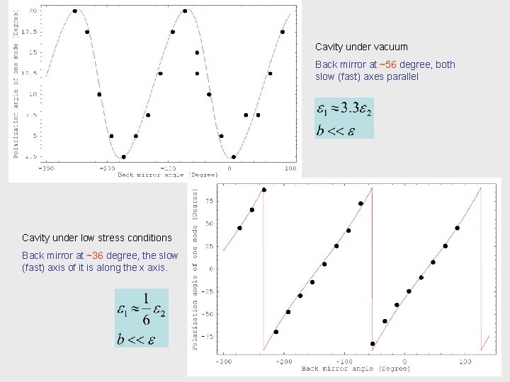 Cavity under vacuum Back mirror at ~56 degree, both slow (fast) axes parallel Cavity