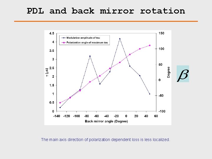 PDL and back mirror rotation The main axis direction of polarization dependent loss is