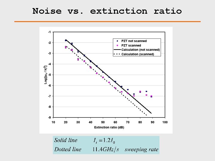 Noise vs. extinction ratio 