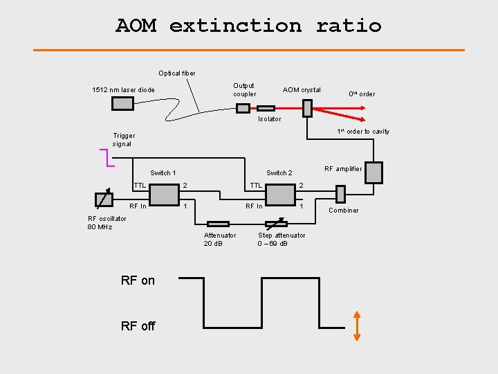 AOM extinction ratio Optical fiber Output coupler 1512 nm laser diode AOM crystal 0