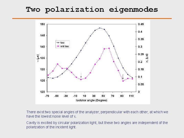 Two polarization eigenmodes There exist two special angles of the analyzer, perpendicular with each