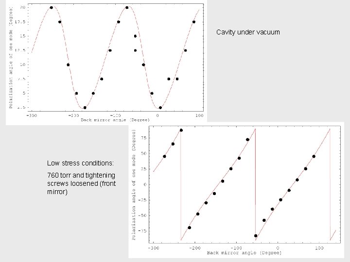 Cavity under vacuum Low stress conditions: 760 torr and tightening screws loosened (front mirror)