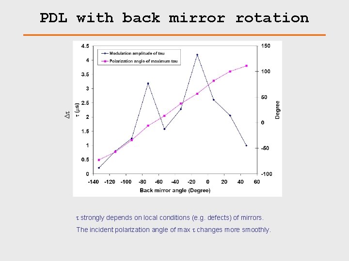 Δτ PDL with back mirror rotation τ strongly depends on local conditions (e. g.