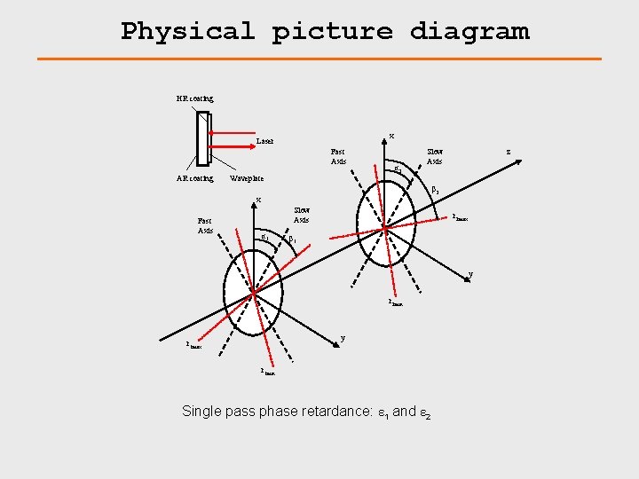 Physical picture diagram HR coating x Laser Fast Axis AR coating α 2 Slow