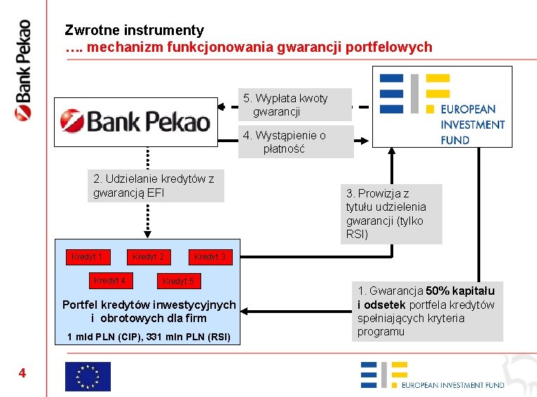 Zwrotne instrumenty …. mechanizm funkcjonowania gwarancji portfelowych 5. Wypłata kwoty gwarancji 4. Wystąpienie o