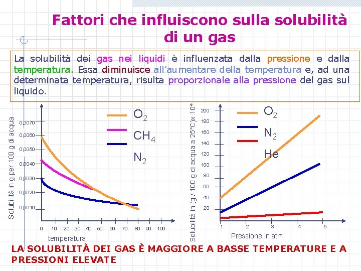 Fattori che influiscono sulla solubilità di un gas O 2 0, 0070 CH 4