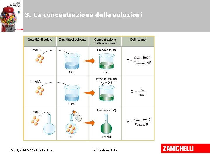 3. La concentrazione delle soluzioni Copyright © 2009 Zanichelli editore Le idee della chimica