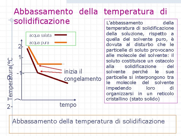 Abbassamento della temperatura di solidificazione L’abbassamento della acqua salata 2 - acqua pura Temperatura(°C
