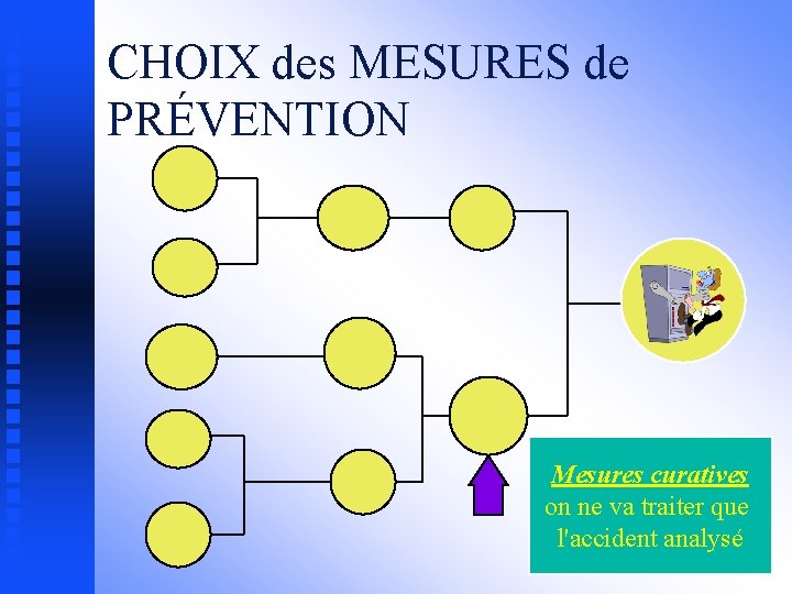 CHOIX des MESURES de PRÉVENTION Mesures curatives on ne va traiter que l'accident analysé