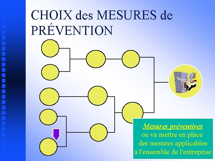 CHOIX des MESURES de PRÉVENTION Mesures préventives on va mettre en place des mesures