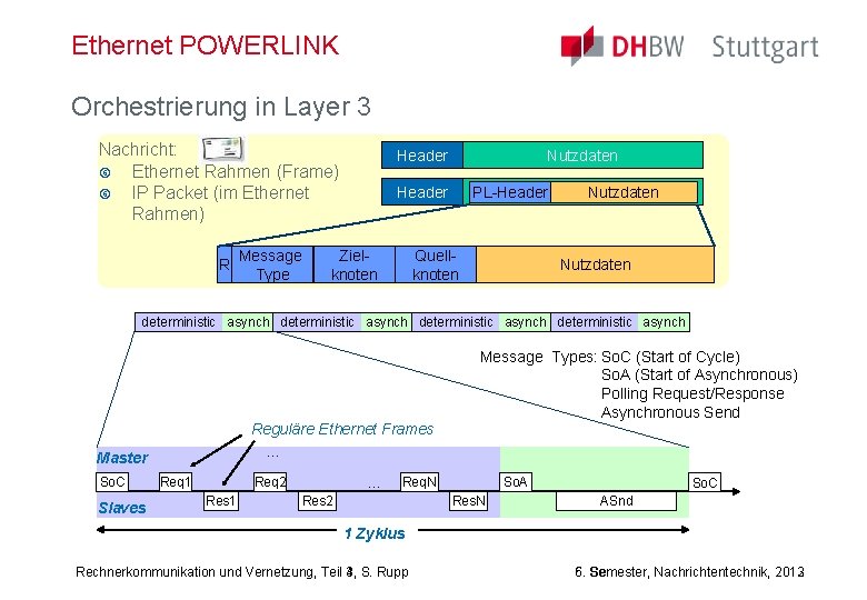Ethernet POWERLINK Orchestrierung in Layer 3 Nachricht: Ethernet Rahmen (Frame) IP Packet (im Ethernet