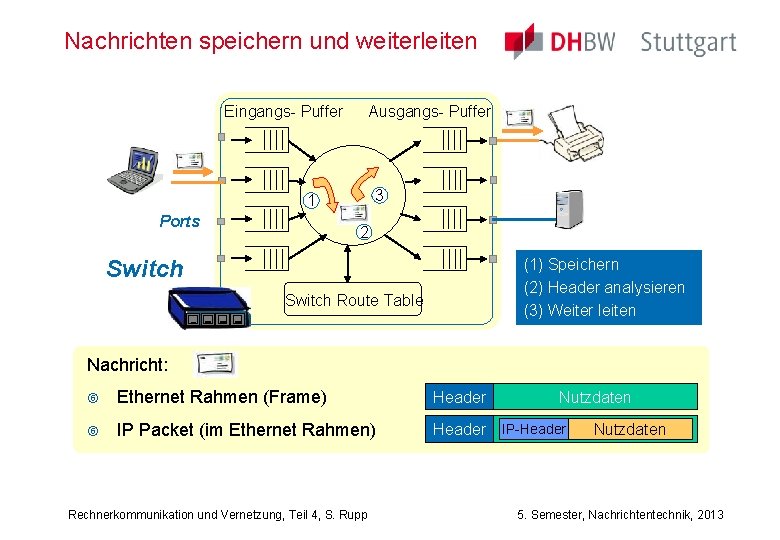 Nachrichten speichern und weiterleiten Eingangs- Puffer Ausgangs- Puffer 3 1 Ports 2 (1) Speichern