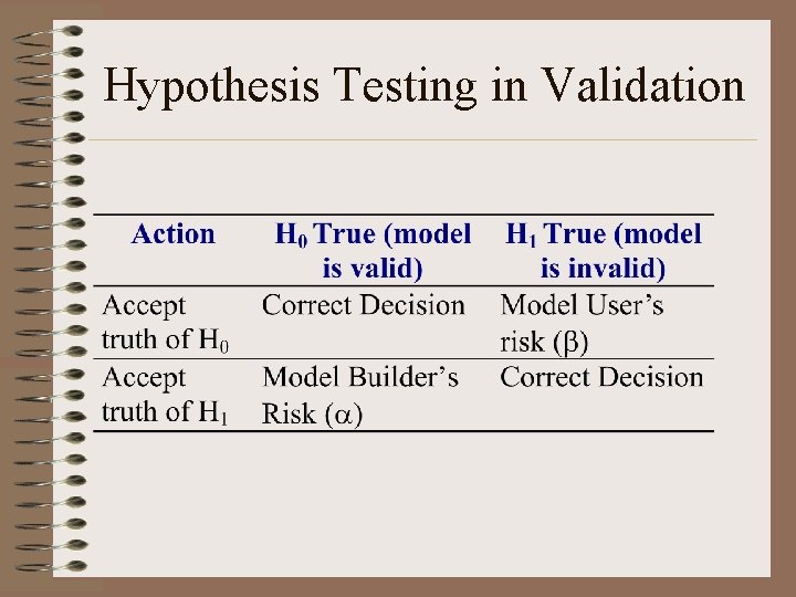 Hypothesis Testing in Validation 