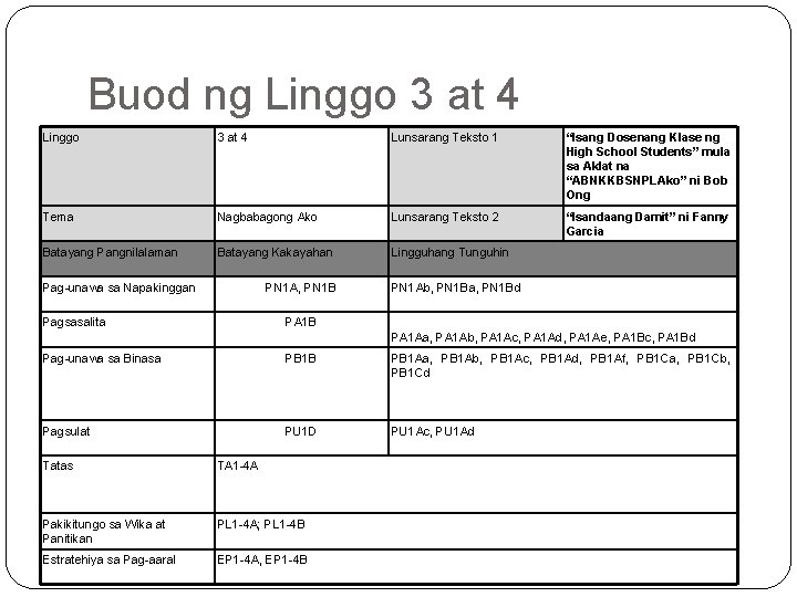 Buod ng Linggo 3 at 4 Lunsarang Teksto 1 “Isang Dosenang Klase ng High