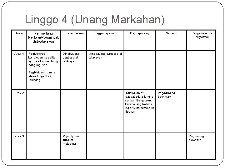 Linggo 4 (Unang Markahan) Araw Panimulang Pagtaya/Pagganyak /Introduksyon Araw 1 Pagtukoy sa kahulugan ng