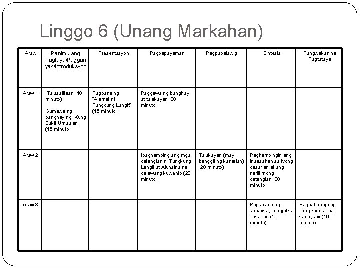 Linggo 6 (Unang Markahan) Araw 1 Panimulang Pagtaya/Paggan yak/Introduksyon Talasalitaan (10 minuto) Gumawa ng