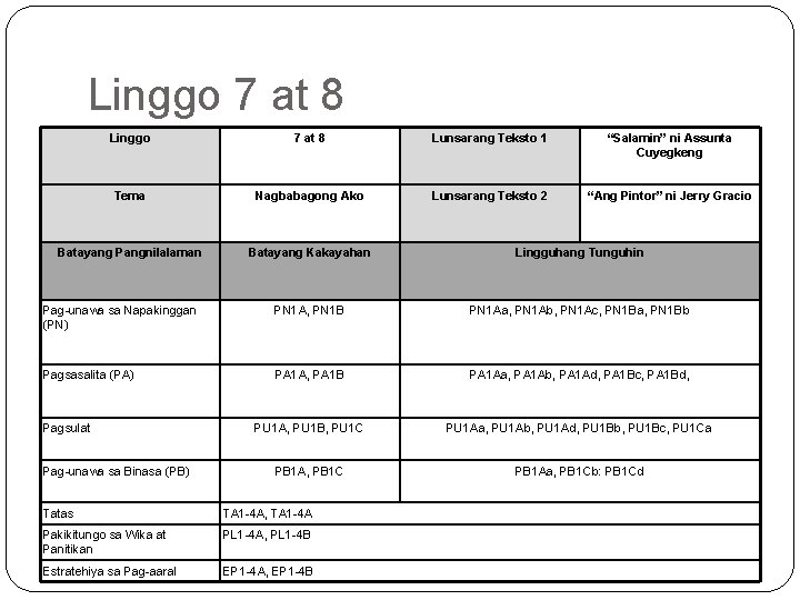 Linggo 7 at 8 Lunsarang Teksto 1 “Salamin” ni Assunta Cuyegkeng Tema Nagbabagong Ako