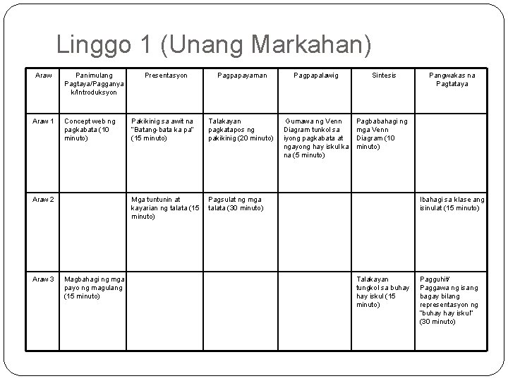 Linggo 1 (Unang Markahan) Araw 1 Panimulang Pagtaya/Pagganya k/Introduksyon Concept web ng pagkabata (10