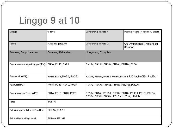 Linggo 9 at 10 Lunsarang Teksto 1 Impeng Negro (Rogelio R. Sicat) Tema Nagbabagong