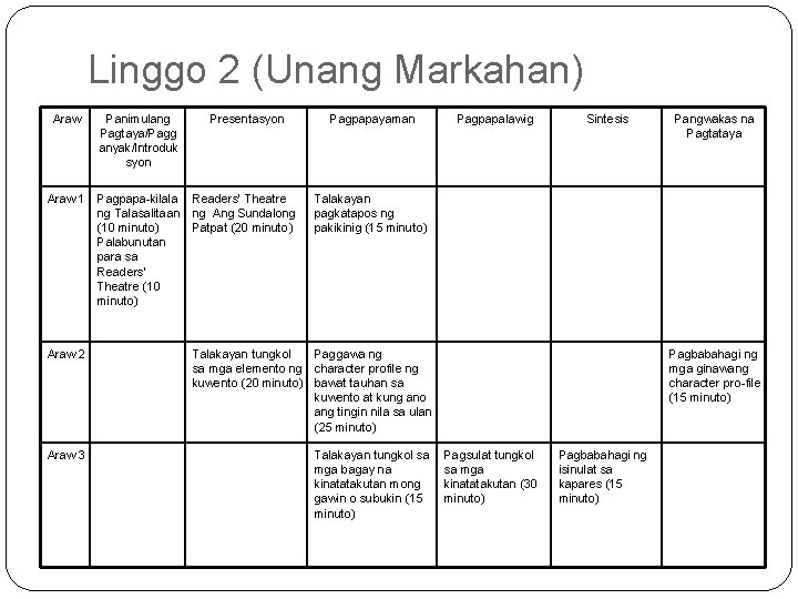 Linggo 2 (Unang Markahan) Araw 1 Panimulang Pagtaya/Pagg anyak/Introduk syon Presentasyon Pagpapa kilala Readers’