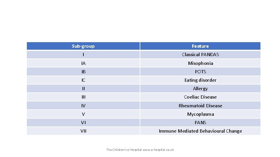 Sub-group Feature I Classical PANDAS IA Misophonia IB POTS IC Eating disorder II Allergy
