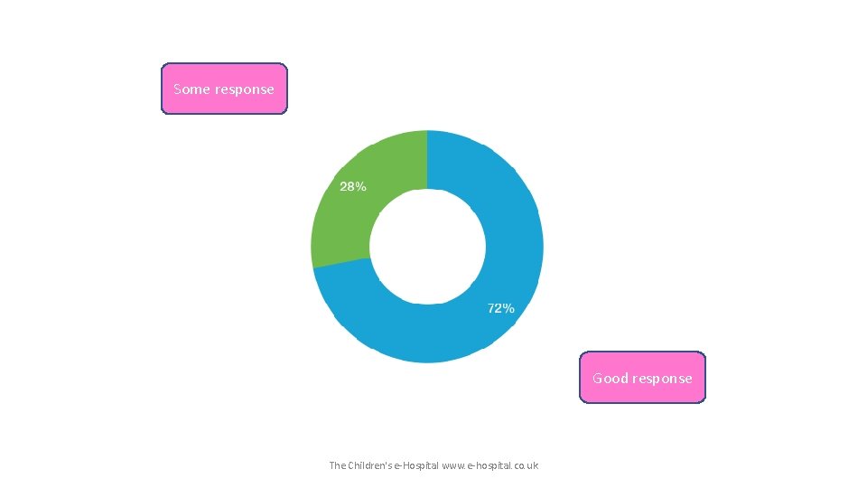Some response Good response The Children's e-Hospital www. e-hospital. co. uk 