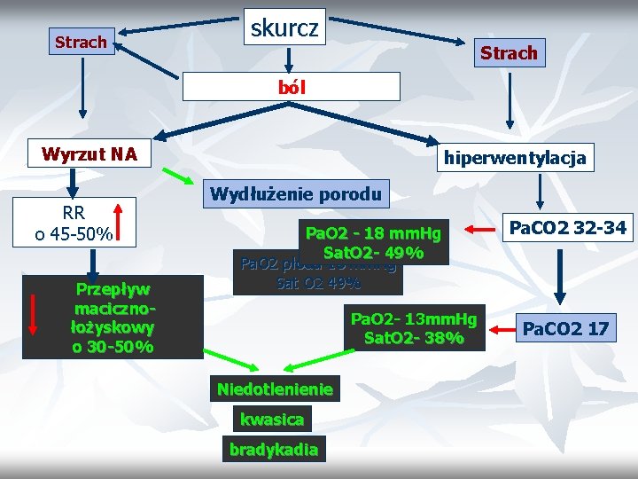 Strach skurcz Strach ból Wyrzut NA RR o 45 -50% Przepływ macicznołożyskowy o 30