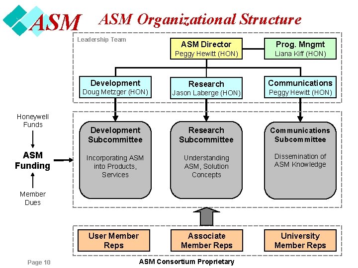 ASM Organizational Structure Leadership Team Development Honeywell Funds ASM Funding ASM Director Prog. Mngmt