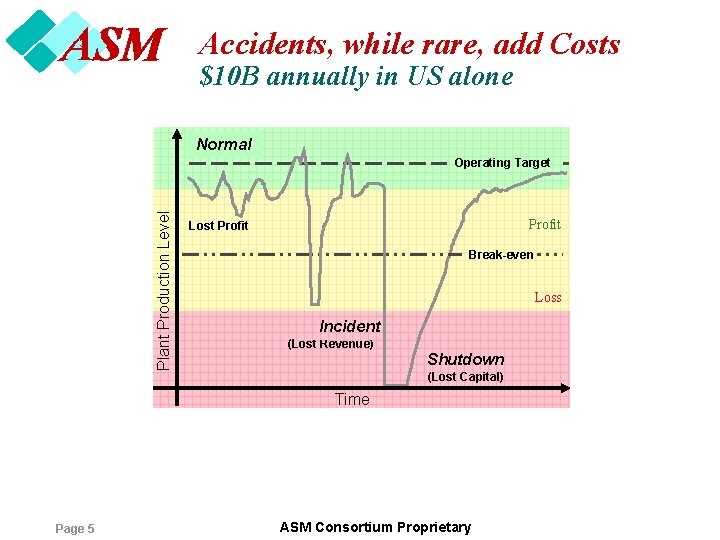 ASM Accidents, while rare, add Costs $10 B annually in US alone Normal Plant