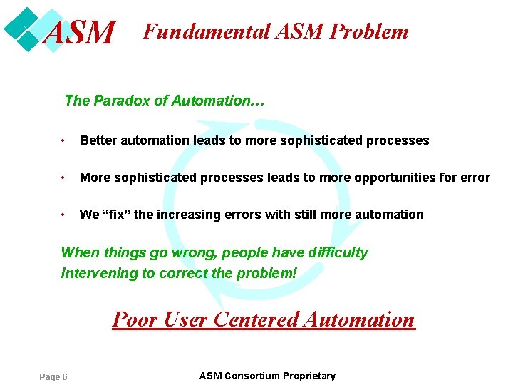 ASM Fundamental ASM Problem The Paradox of Automation… • Better automation leads to more