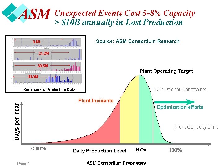 Events Cost 3 -8% Capacity ASM Unexpected > $10 B annually in Lost Production