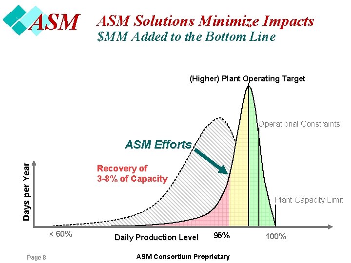 ASM Solutions Minimize Impacts $MM Added to the Bottom Line (Higher) Plant Operating Target