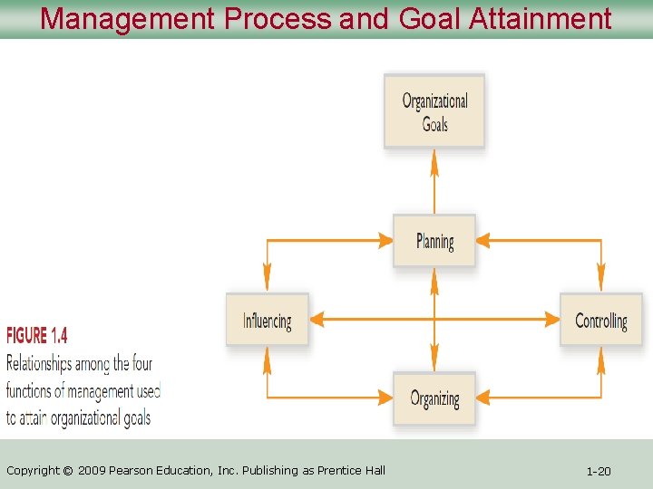 Management Process and Goal Attainment Copyright © 2009 Pearson Education, Inc. Publishing as Prentice