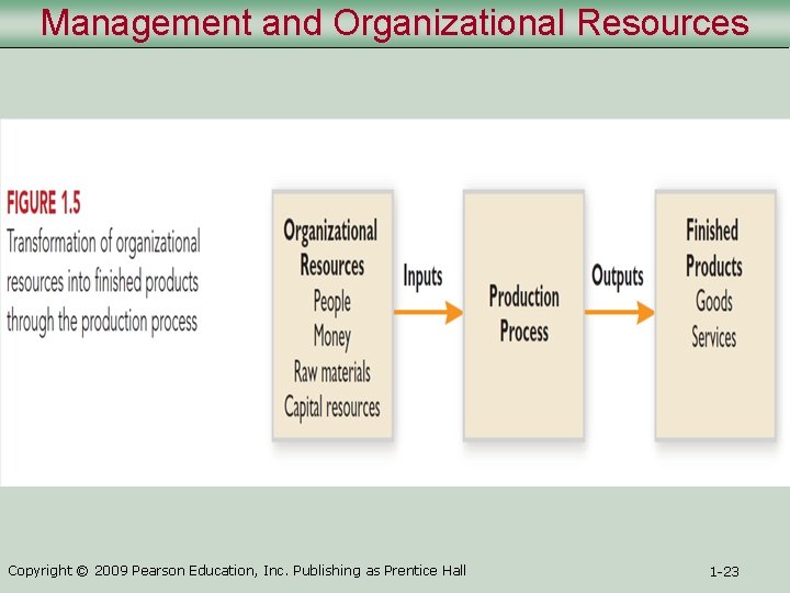 Management and Organizational Resources Copyright © 2009 Pearson Education, Inc. Publishing as Prentice Hall