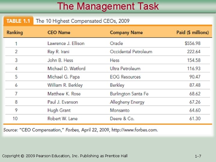 The Management Task Copyright © 2009 Pearson Education, Inc. Publishing as Prentice Hall 1