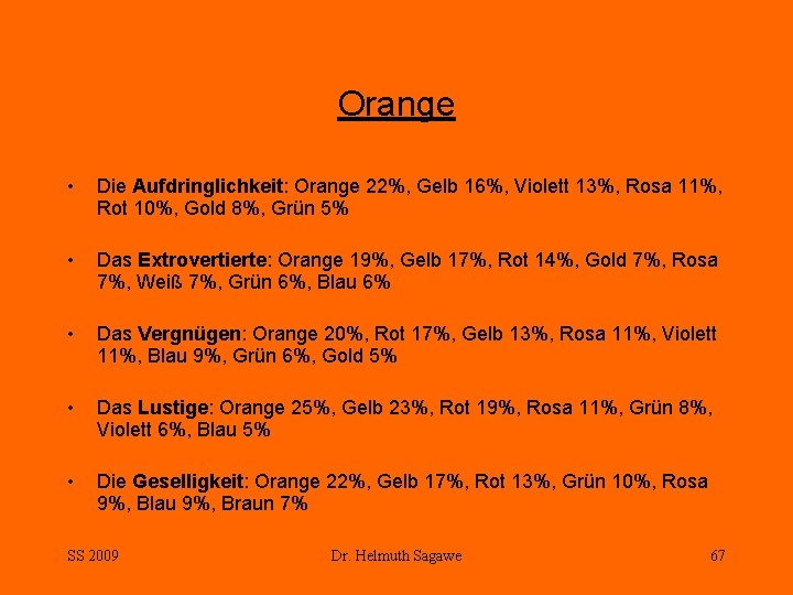 Orange • Die Aufdringlichkeit: Orange 22%, Gelb 16%, Violett 13%, Rosa 11%, Rot 10%,