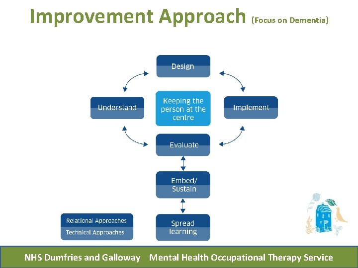 Improvement Approach (Focus on Dementia) NHS Dumfries and Galloway Mental Health Occupational Therapy Service