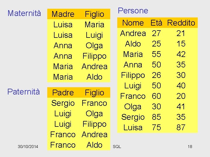 Persone Nome Età Reddito Andrea 27 21 Aldo 25 15 Maria 55 42 Anna