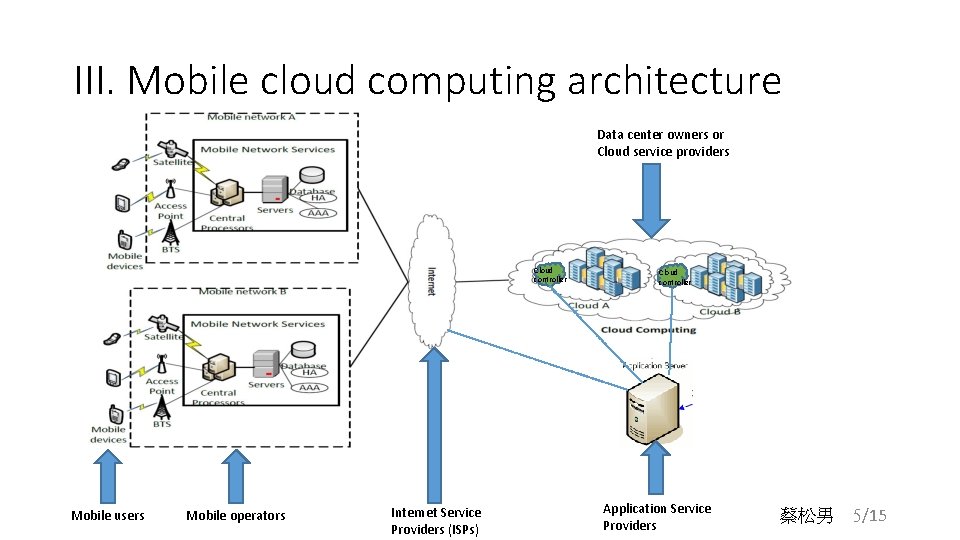 III. Mobile cloud computing architecture Data center owners or Cloud service providers Cloud controller