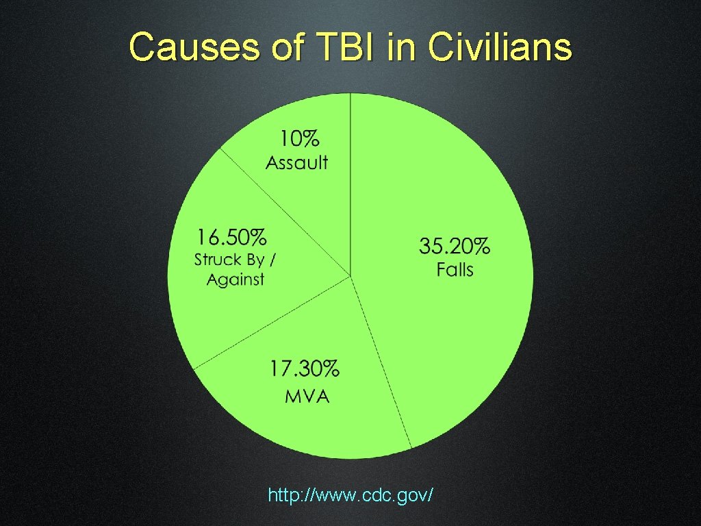 Causes of TBI in Civilians http: //www. cdc. gov/ 