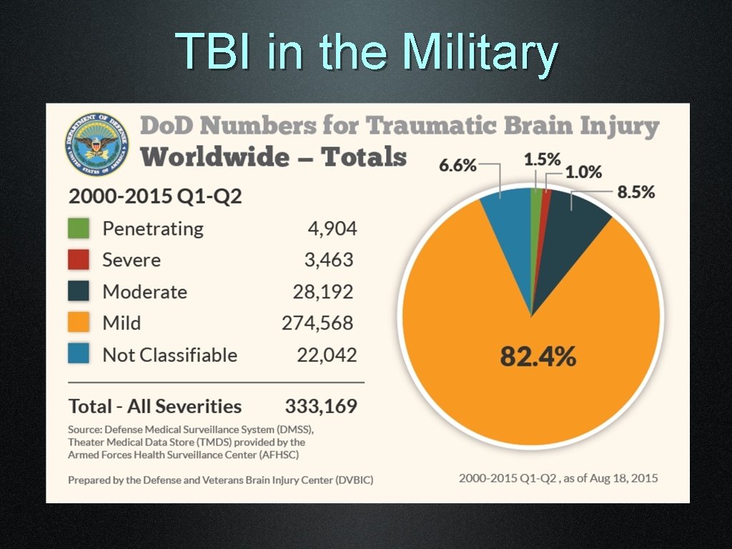 TBI in the Military 