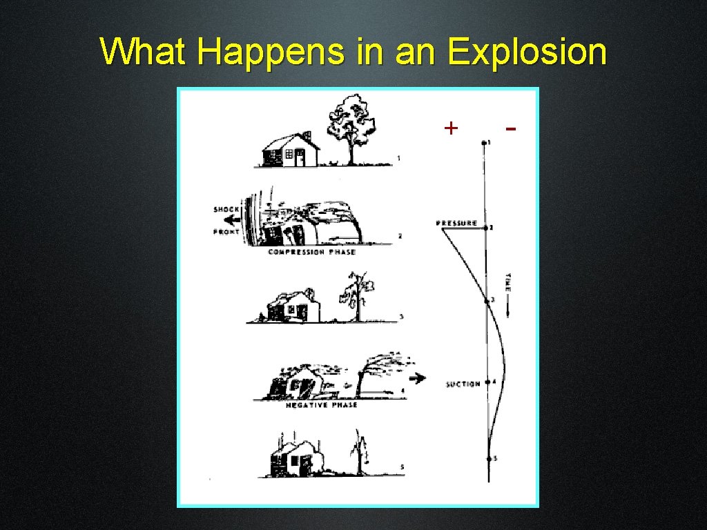 What Happens in an Explosion + - 