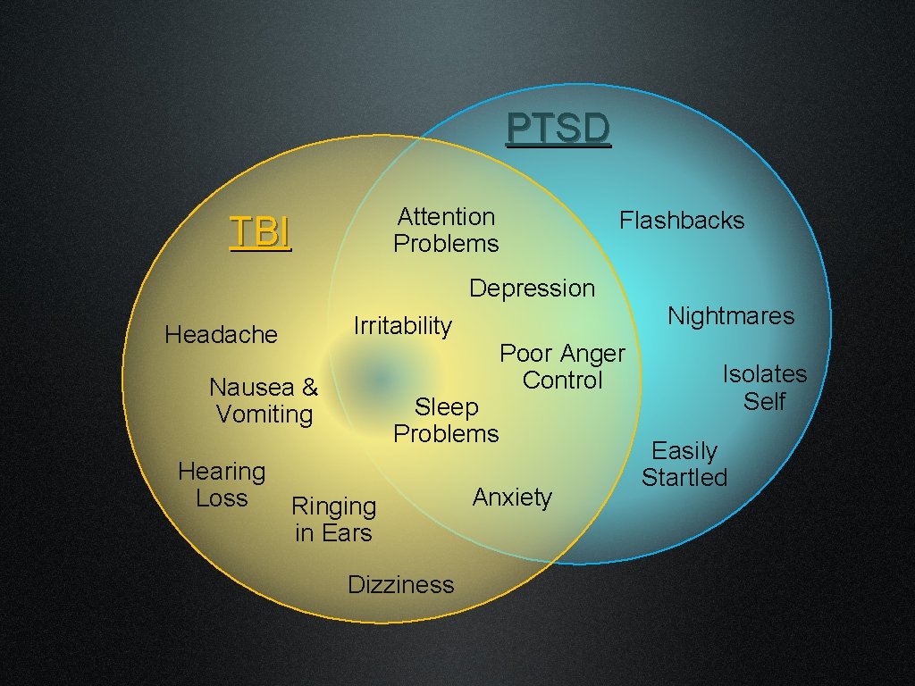 PTSD Attention Problems TBI Flashbacks Depression Headache Nausea & Vomiting Hearing Loss Nightmares Irritability