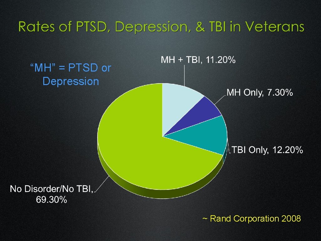 “MH” = PTSD or Depression ~ Rand Corporation 2008 