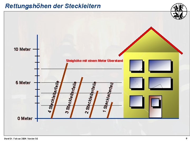 Rettungshöhen der Steckleitern 10 Meter 1 Ste ckle iterte il 2 Ste ckle iterte