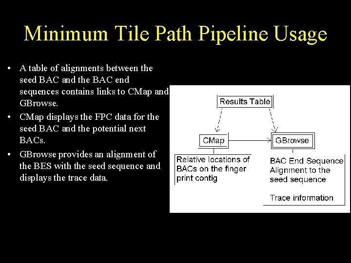 Minimum Tile Path Pipeline Usage • A table of alignments between the seed BAC