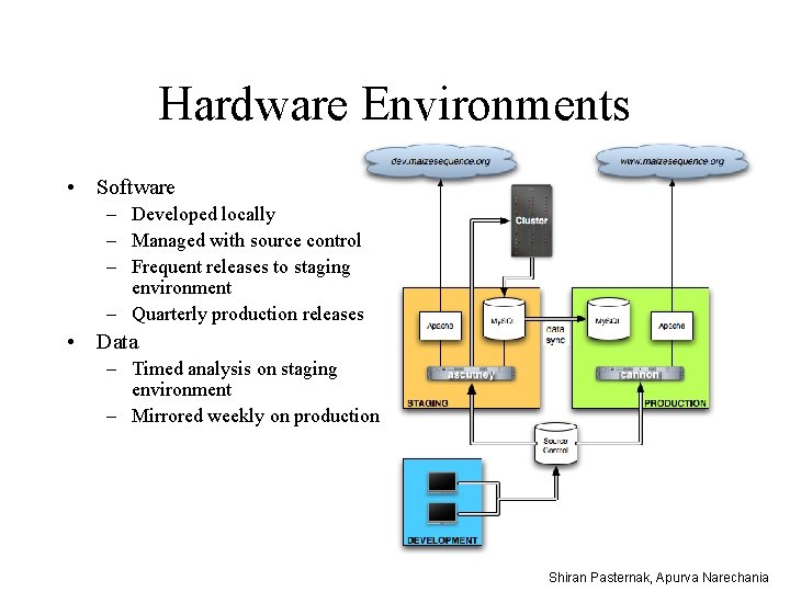 Hardware Environments • Software – Developed locally – Managed with source control – Frequent