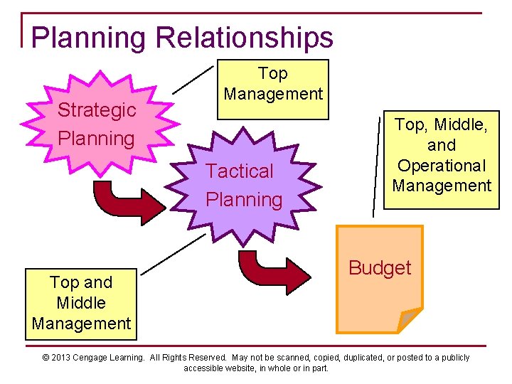 Planning Relationships Strategic Planning Top Management Tactical Planning Top and Middle Management Top, Middle,