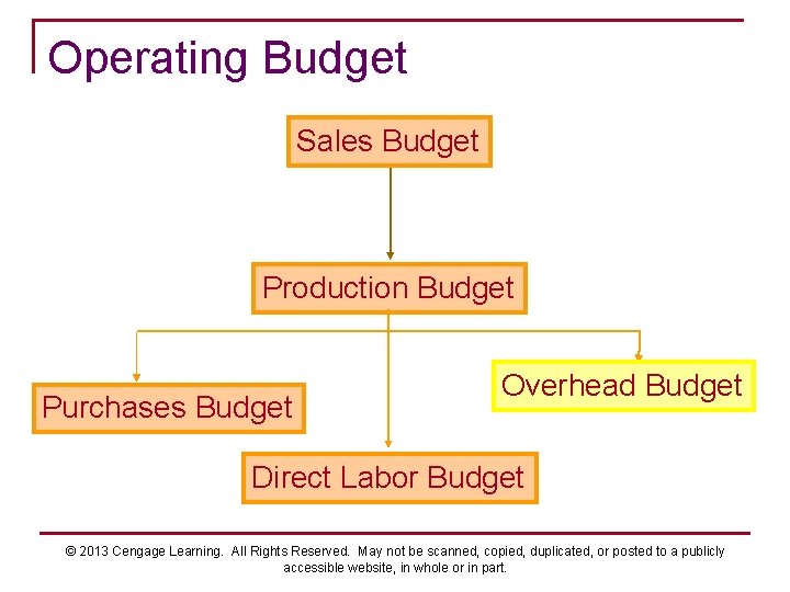 Operating Budget Sales Budget Production Budget Purchases Budget Overhead Budget Direct Labor Budget ©